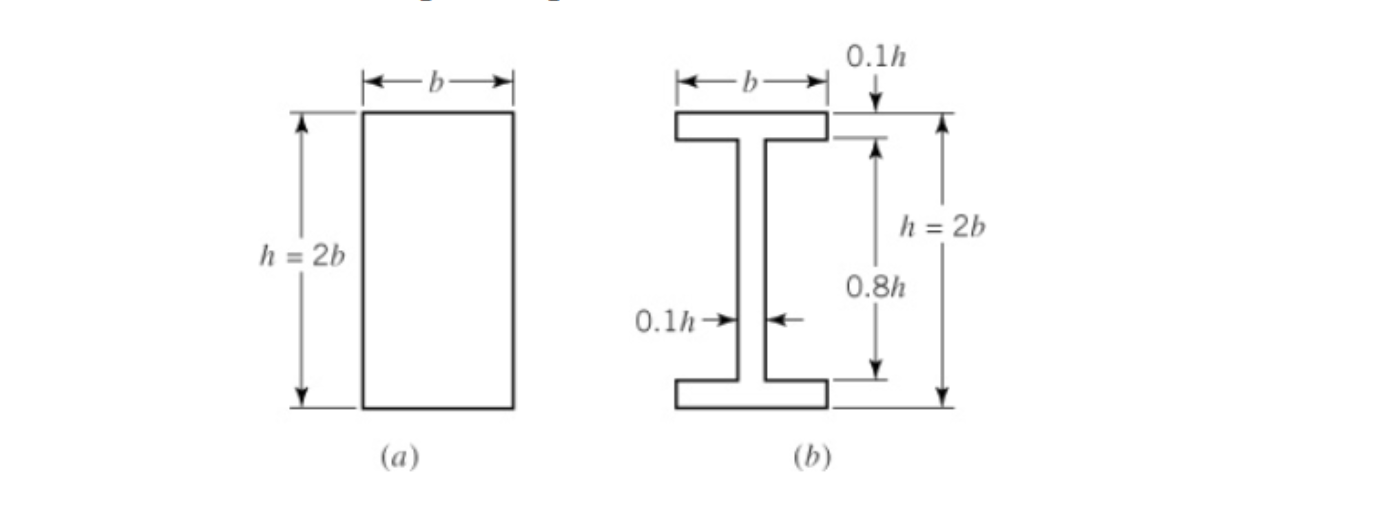 Solved The two beam cross-sections shown below have depths h | Chegg.com