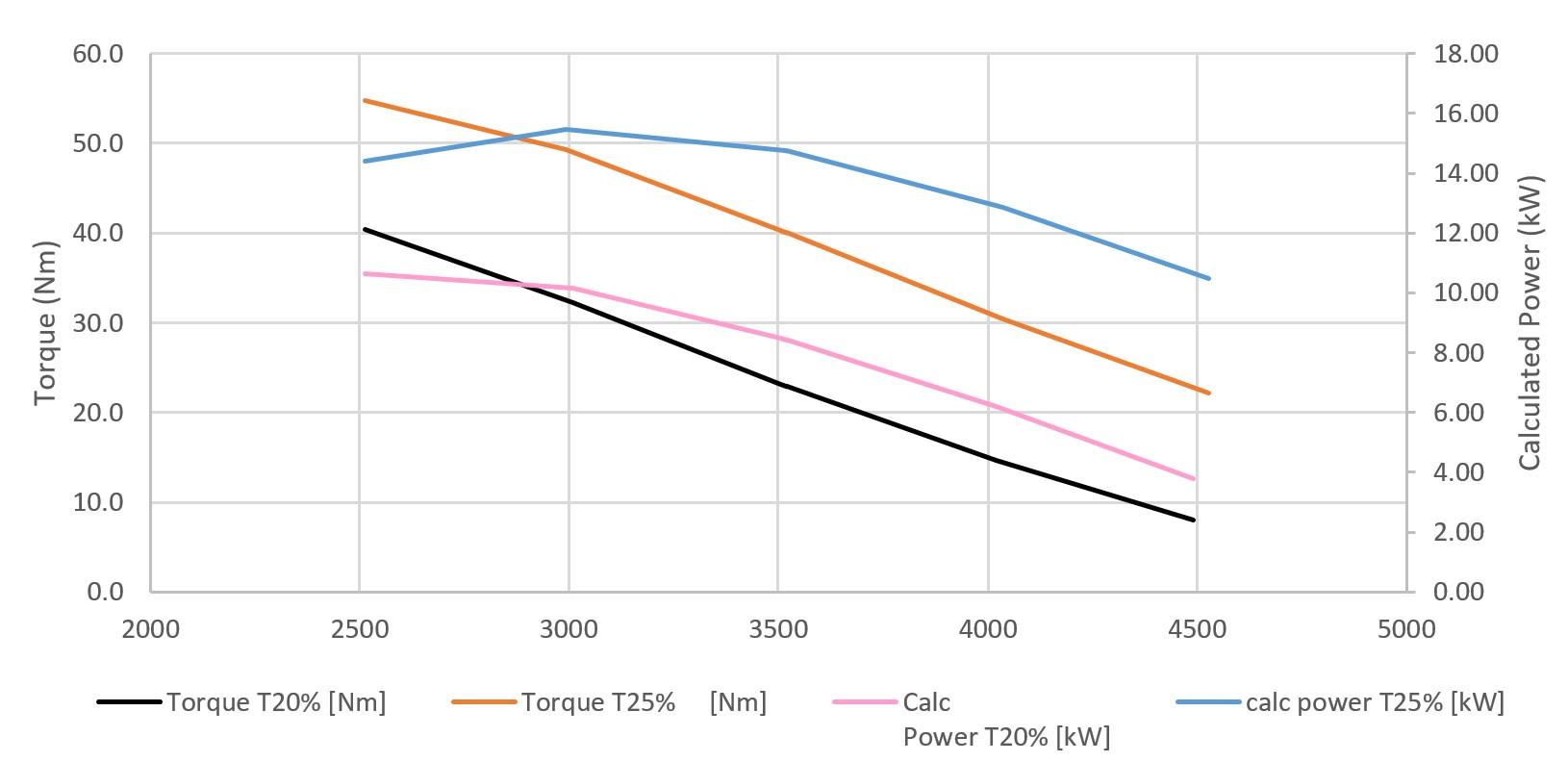 Solved What is the relationship between power, torque, rpm, | Chegg.com