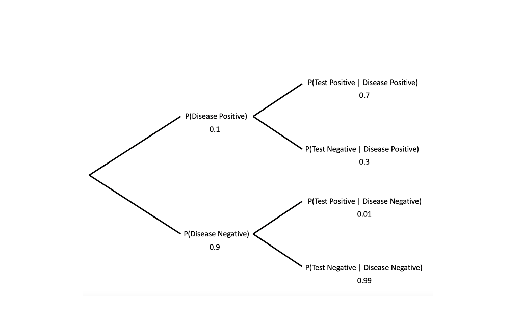 Solved 1a. Using the marginal and conditional probabilities | Chegg.com