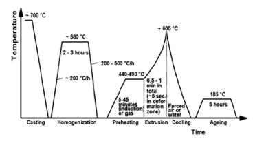 Solved Using the temperature-time diagram below, explain | Chegg.com