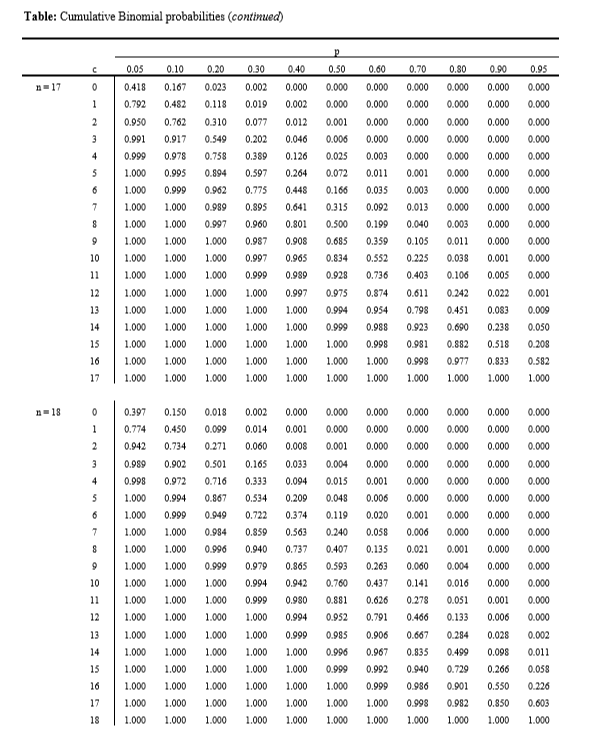 Cumulative binomial probabilities table