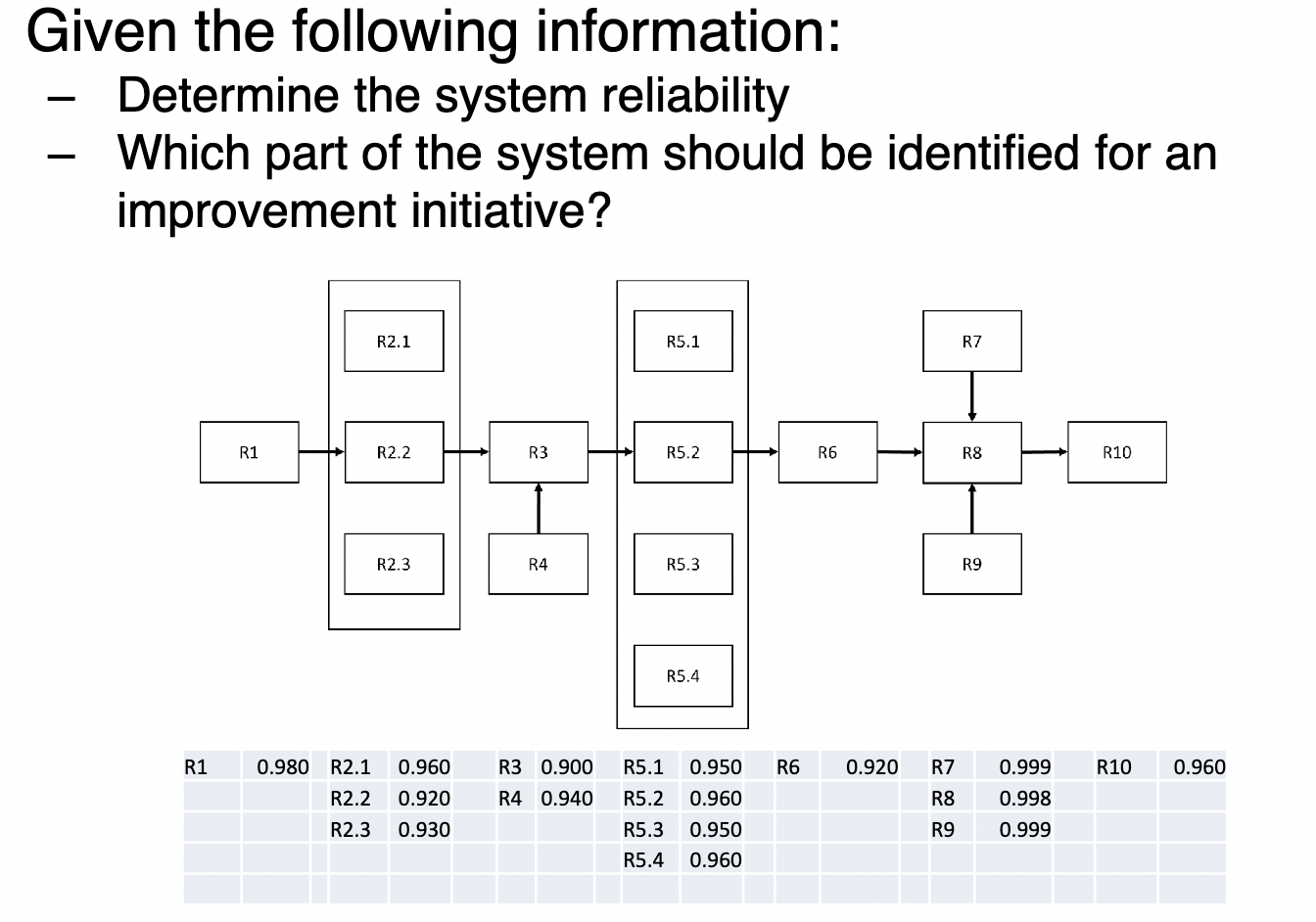 Solved Using the data provided in the reliability block