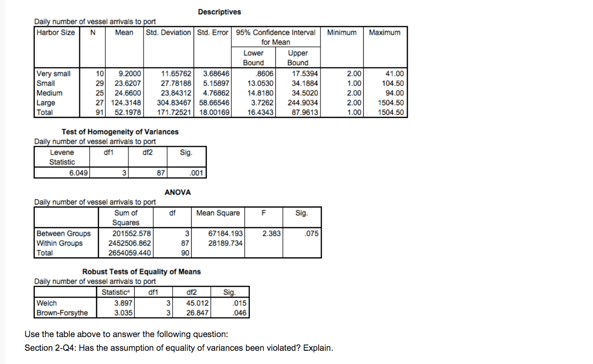 Solved Descriptives Daily number of vessel arrivals to port | Chegg.com