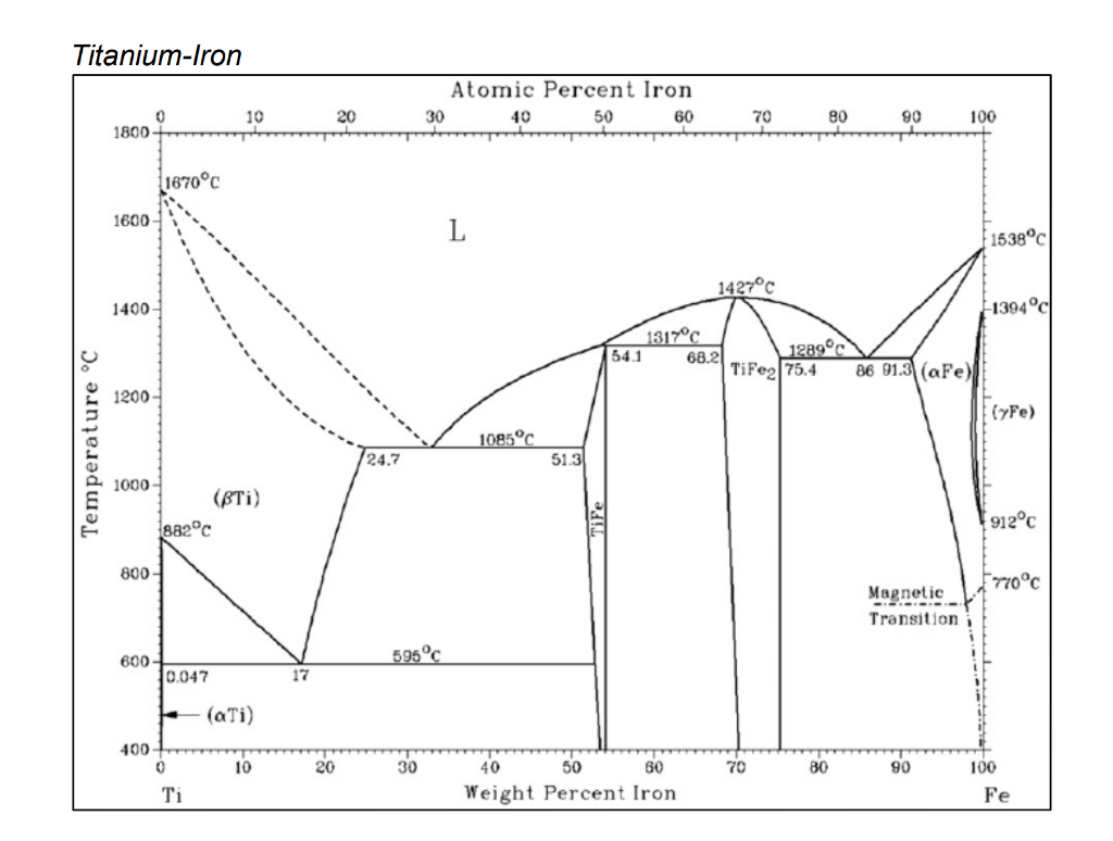 Fe-ti-c Phase Diagram Diagram Phase Fe