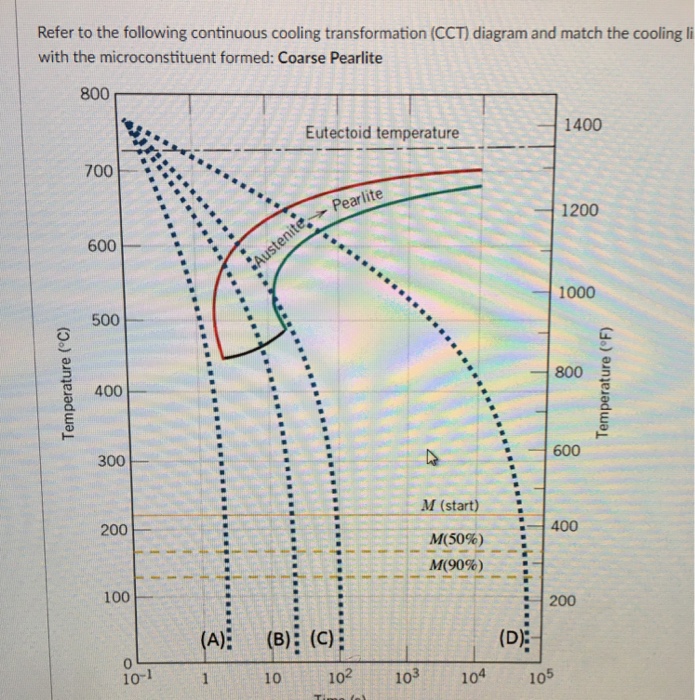 Solved Refer To The Following Continuous Cooling | Chegg.com