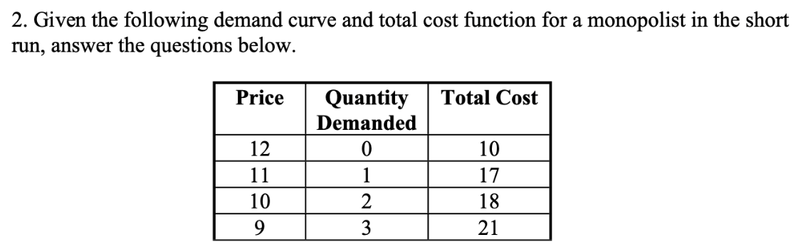 Solved 2. Given the following demand curve and total cost | Chegg.com