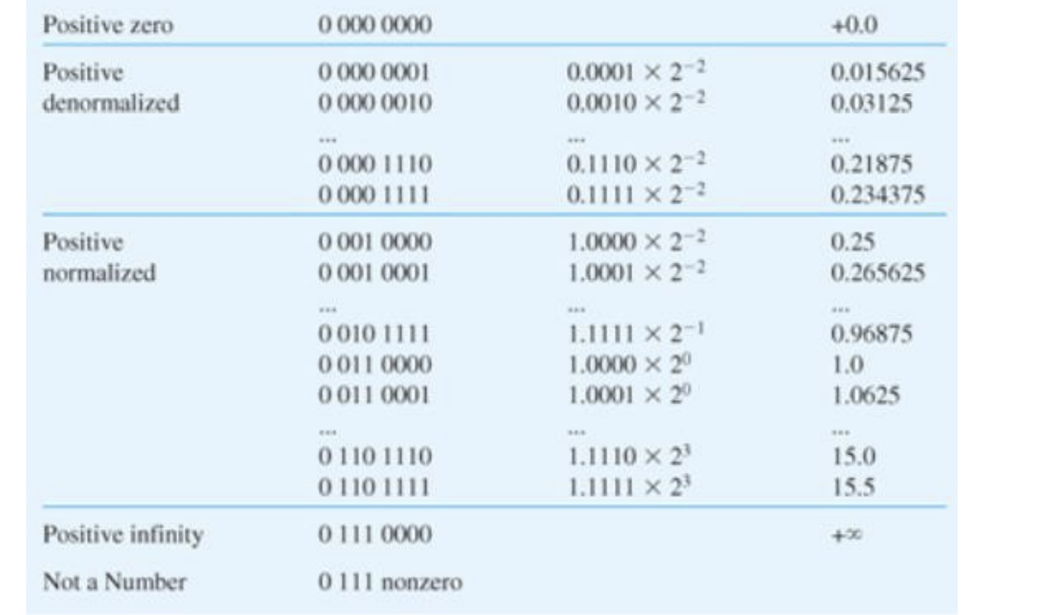 Solved Floating Point Representation S EEE FFFF (8 bits) | Chegg.com
