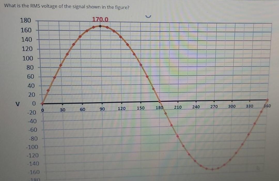 Solved What is the RMS voltage of the signal shown in the | Chegg.com