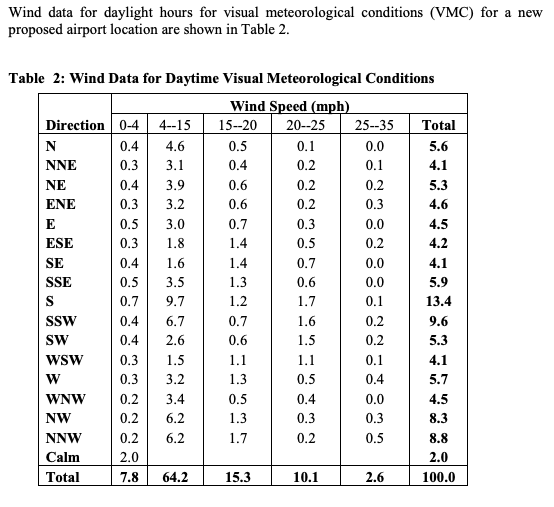 Solved a) Plot the wind rose diagram for the given daylight | Chegg.com