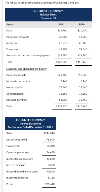 Solved The following are the financial statements of | Chegg.com