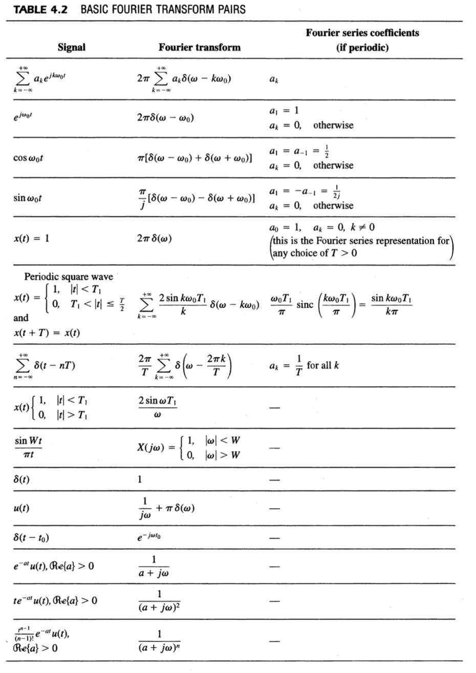 Solved PROBLEM 1 Using the basic Fourier transform pairs in | Chegg.com