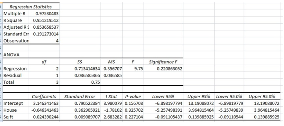 Solved Regression Statistics Multiple R 0.97530483 R Square | Chegg.com