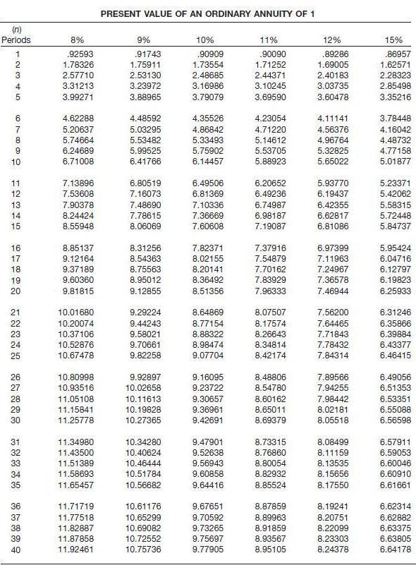 Solved Find the present value of an investment in equipment | Chegg.com