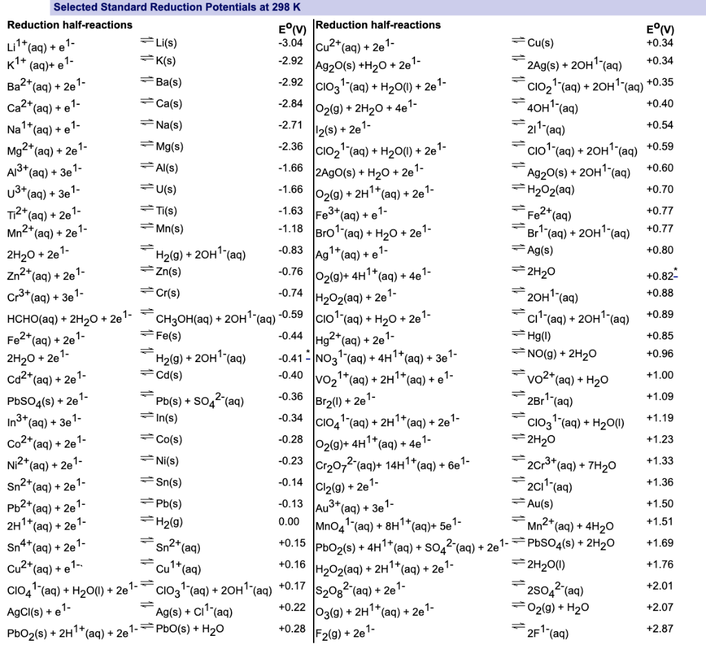 Solved For the following reaction: (SEE TABLE) NiO2(s) + 4 | Chegg.com