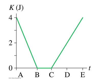 Solved 2) The graph above is the kinetic-energy graph for a | Chegg.com