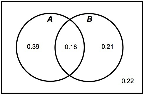 Solved Using this Venn diagram, the probability that event A | Chegg.com