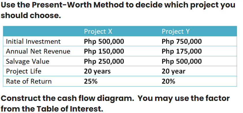 Solved Use the Present-Worth Method to decide which project | Chegg.com