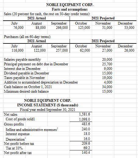 Solved NOBLE EQUIPMENT CORP. Facts and assumptions Sales ( | Chegg.com