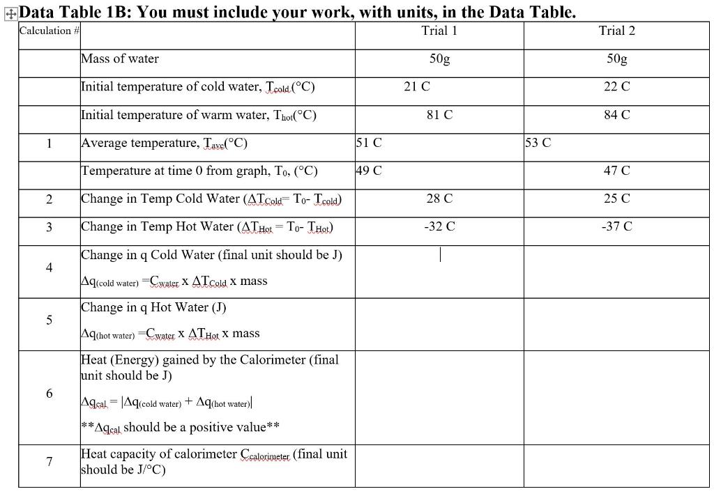 Solved +Data Table 1B: You must include your work, with | Chegg.com