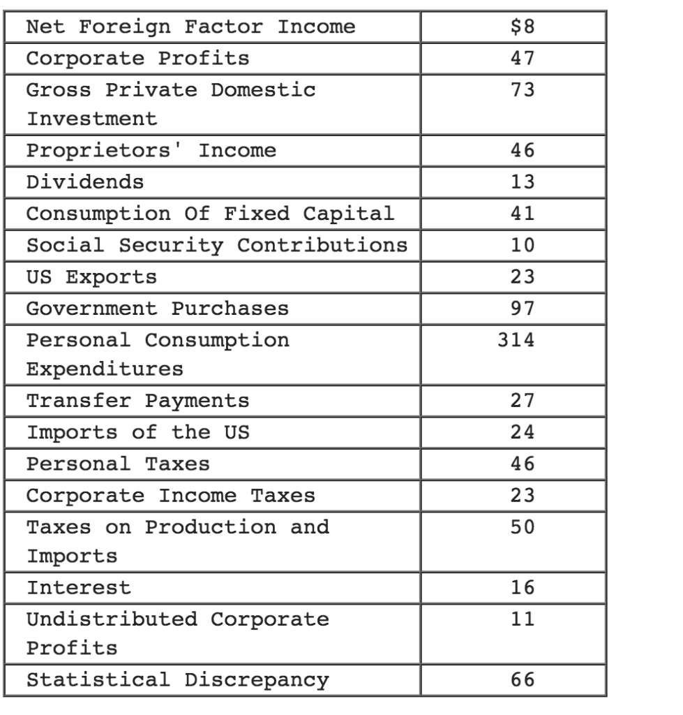 solved-8-47-73-net-foreign-factor-income-corporate-profits-chegg