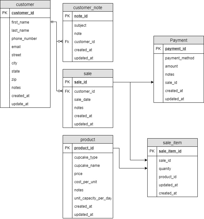 customer customer_note PK customer_id PK note_id | Chegg.com
