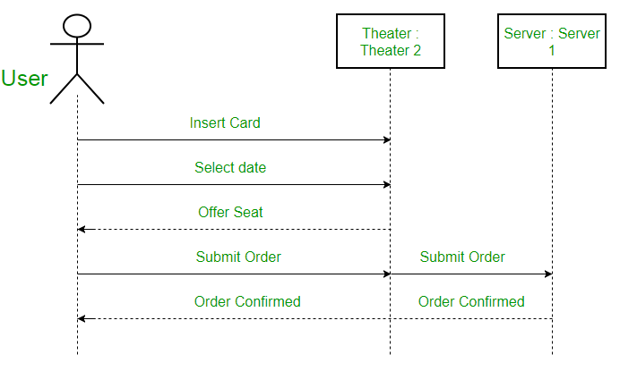 Solved Create a sequence diagram using this information | Chegg.com