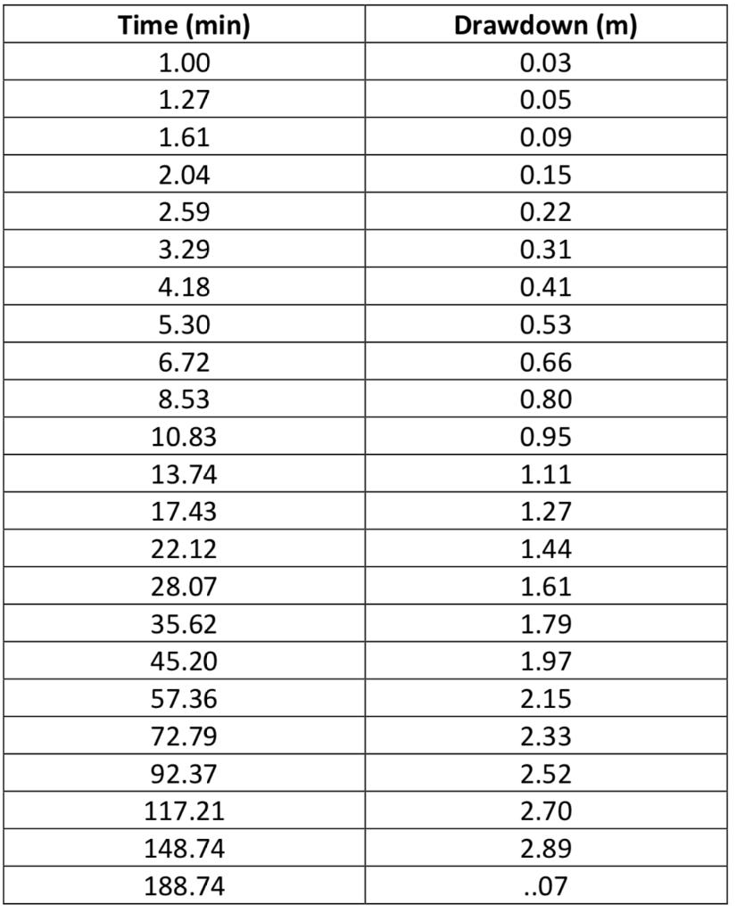 Solved Use the values of time and drawdown in the table | Chegg.com