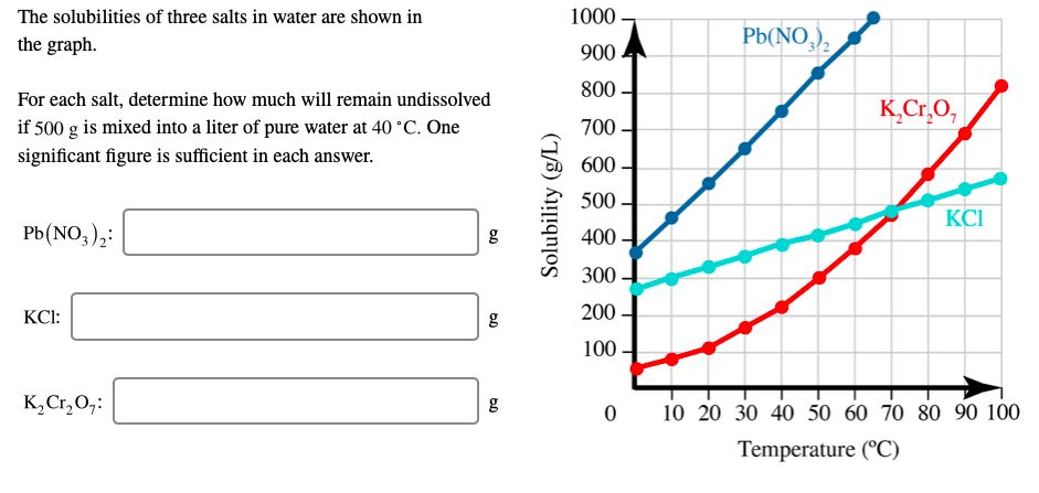 Solved The Solubilities Of Three Salts In Water Are Shown Chegg Com