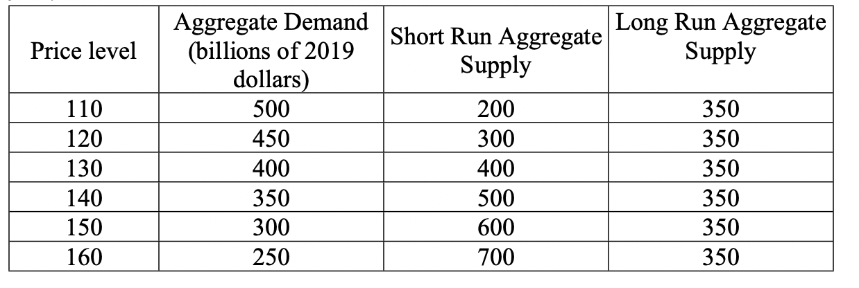 Solved The table above shows aggregate demand and short run | Chegg.com