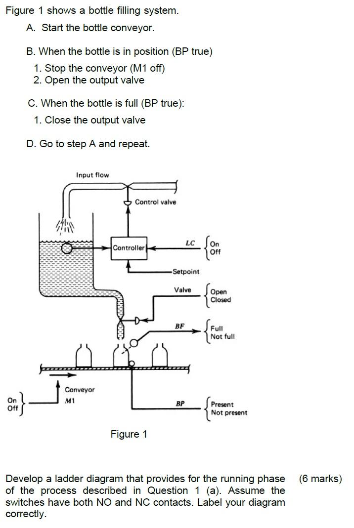 Solved Figure 1 shows a bottle filling system. A. Start the | Chegg.com