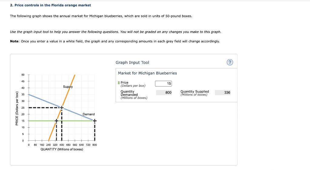 Solved In this market, the equilibrium price is per box, and