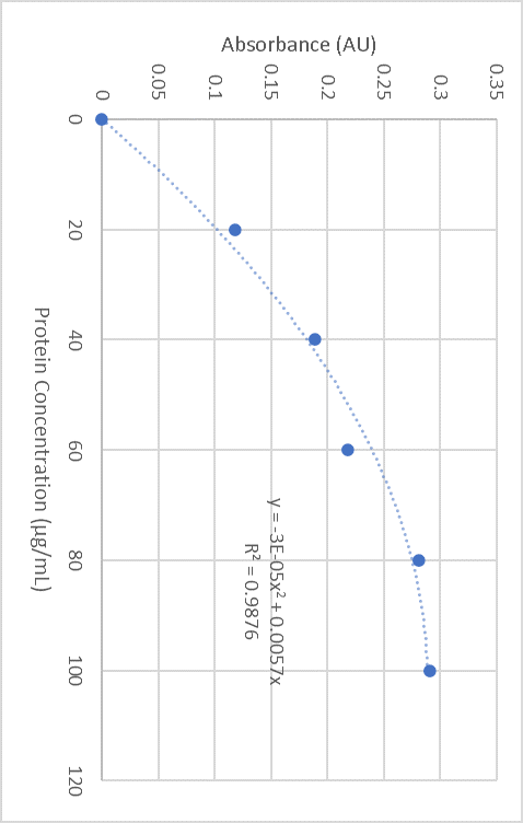 Protein Concentration (μg/mL) | Chegg.com