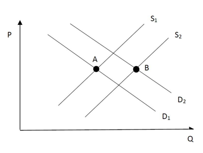 Solved 4) Suppose you have the following supply and demand | Chegg.com