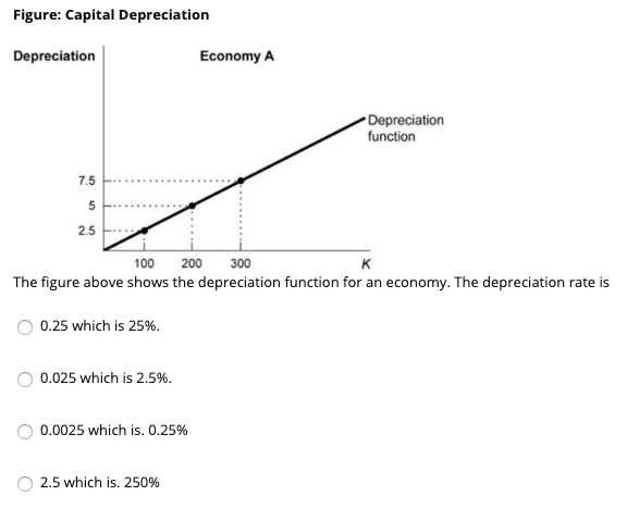 Solved Figure: Capital Depreciation Depreciation Economy A | Chegg.com