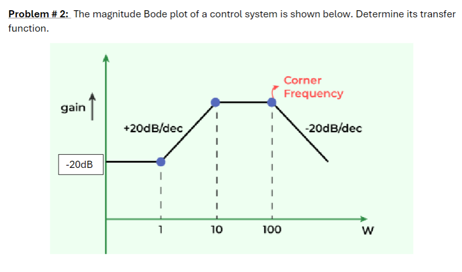 Solved The magnitude Bode plot of a control system is shown | Chegg.com