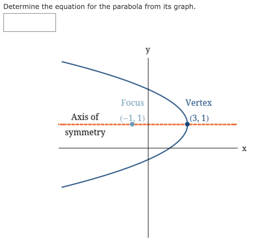 Solved Determine the equation for the parabola from its | Chegg.com