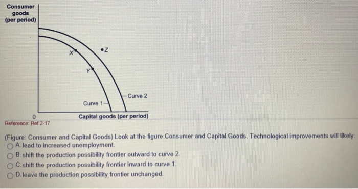 Solved (Figure: Consumer and Capital Goods) Look at the | Chegg.com