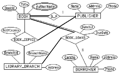 Solved Consider following ER-Diagram of a LIBRARY which is | Chegg.com