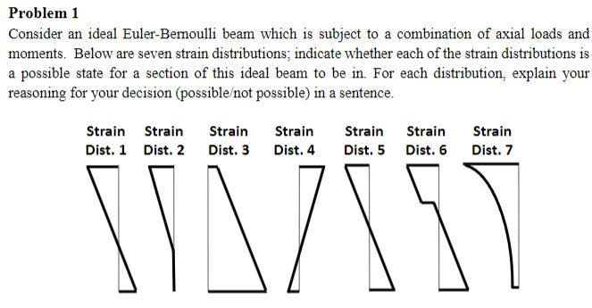 Solved Consider an ideal Euler-Bernoulli beam which is | Chegg.com