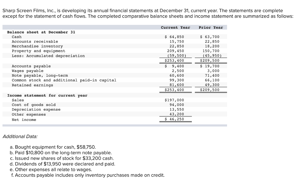 Solved Sharp Screen Films, Inc., is developing its annual | Chegg.com