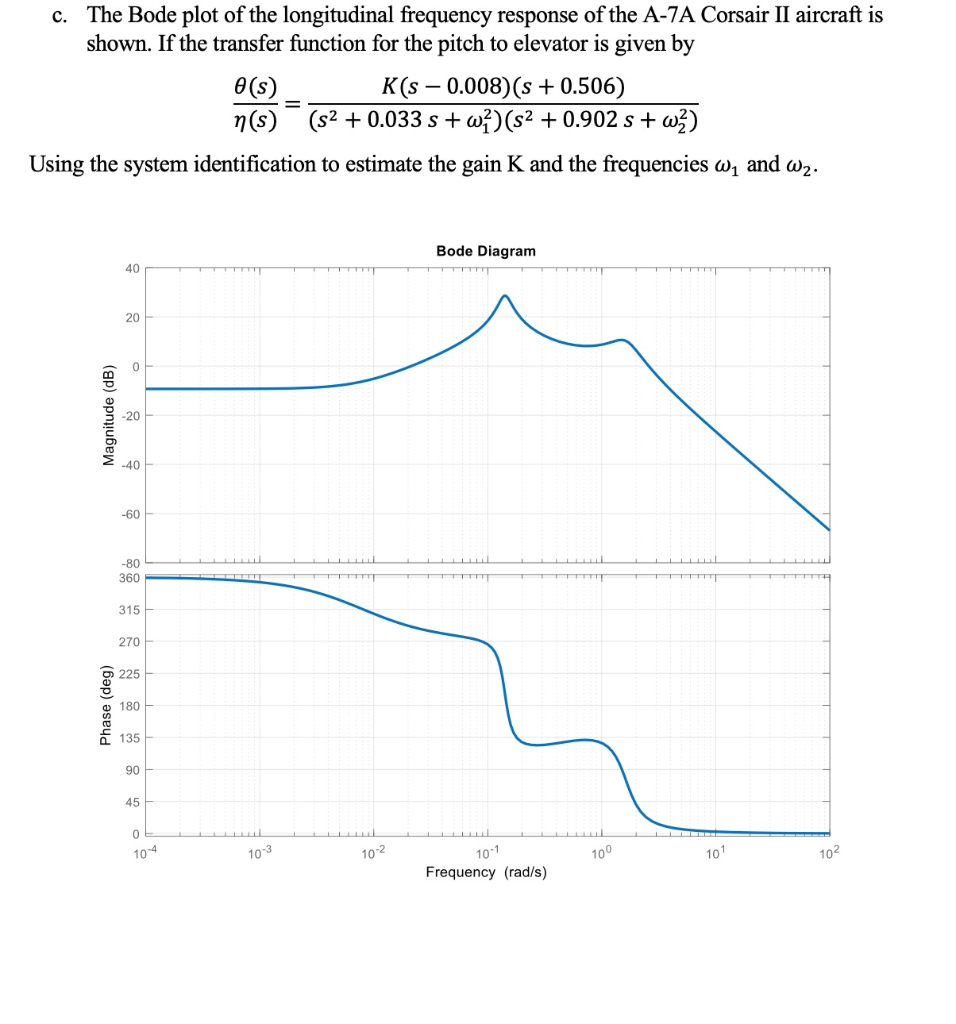 Solved c. The Bode plot of the longitudinal frequency | Chegg.com