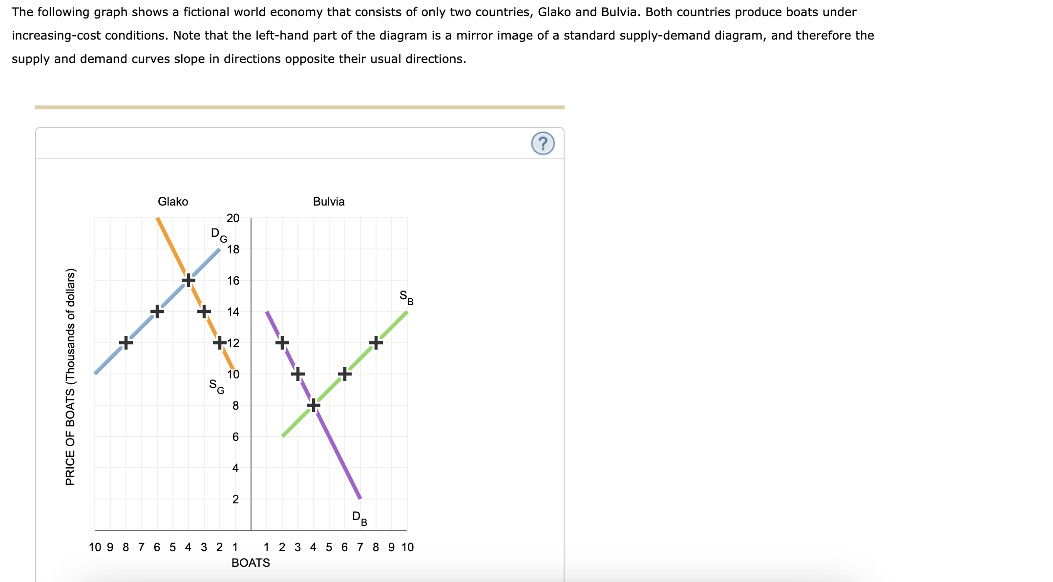 Solved The following graph shows a fictional world economy