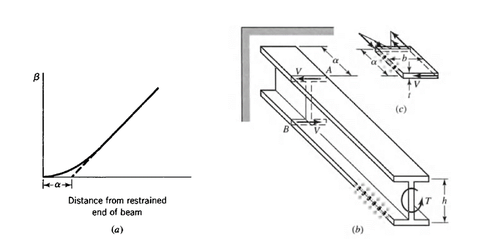 Solved Determine the:1. The Bending shear at the fixed end2. | Chegg.com