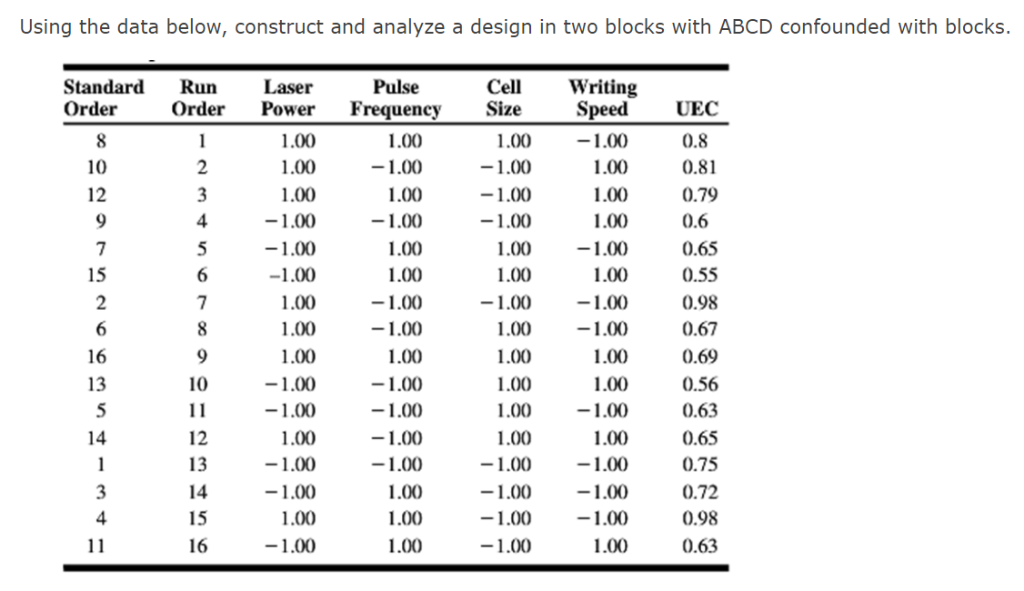 Using the data below, construct and analyze a design | Chegg.com