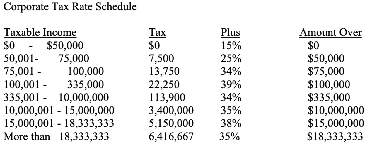 Solved Builtrite has taxable income of $140,000. Based on | Chegg.com