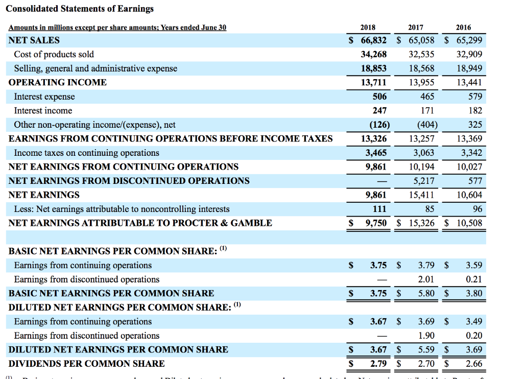 solved the financial statements of p g are presented in a chegg com sales cash flow statement