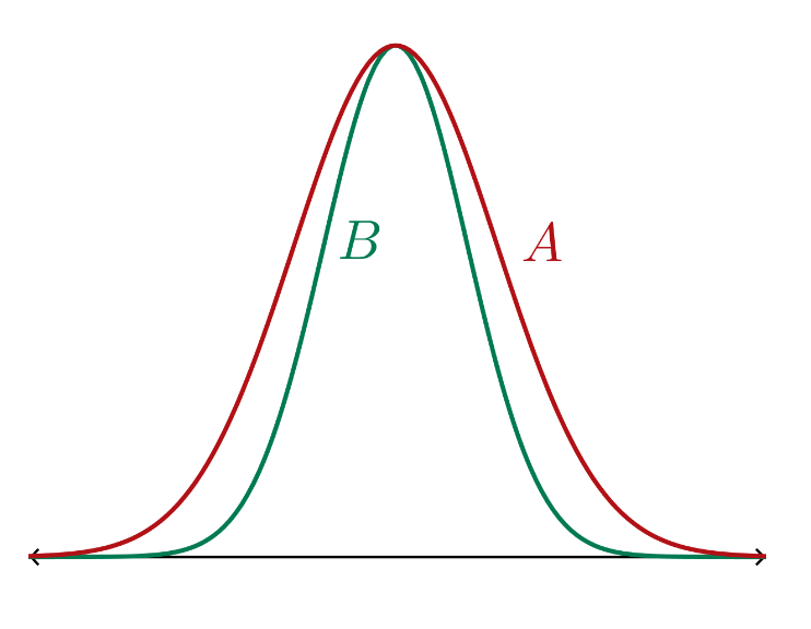 Solved Given The Plot Of Normal Distributions A And B Below, | Chegg.com