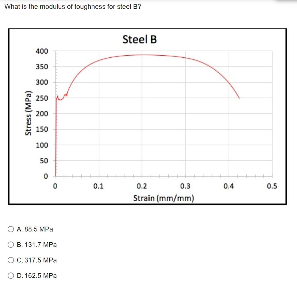 Solved What is the modulus of toughness for steel B? A. 88.5 | Chegg.com