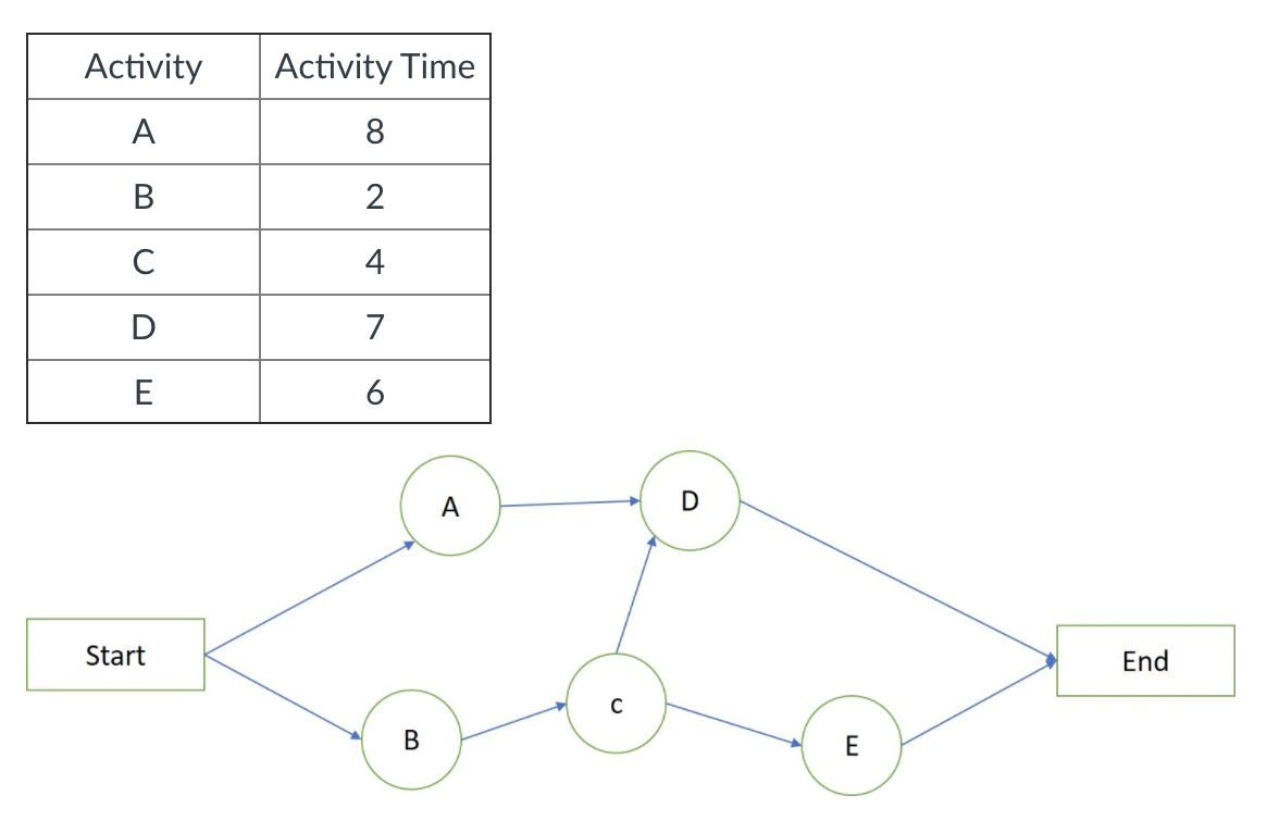 Solved Given the project network diagram and the table of | Chegg.com
