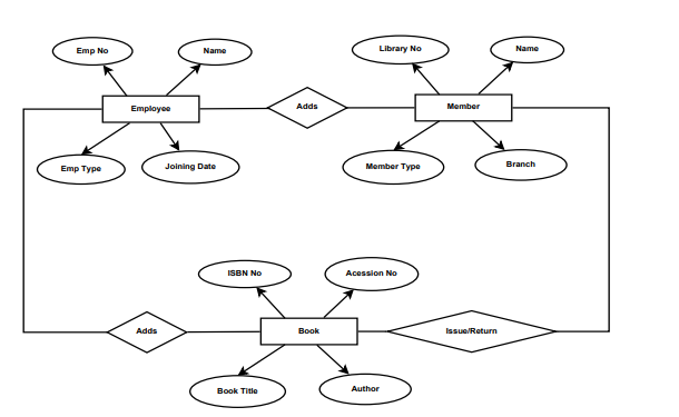 Solved 1- Relational Model: Convert the ER schema of your | Chegg.com